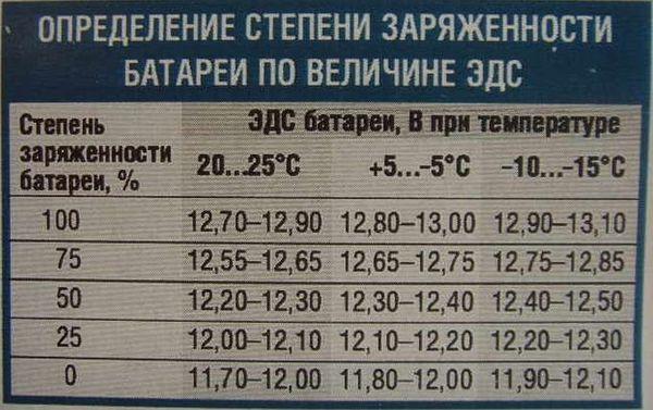 Таблица - зависимость степени заряда АКБ от напряжения.