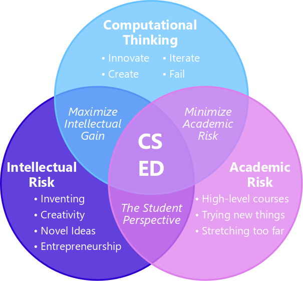 The figure above is an attempt to represent where CSed should reside in relationship to computational thinking, intellectual risk, and academic risk.