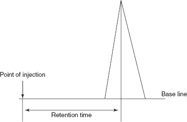 Retention time peak