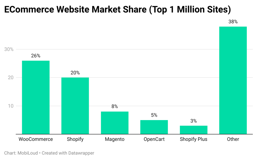 WooCommerce website market share.