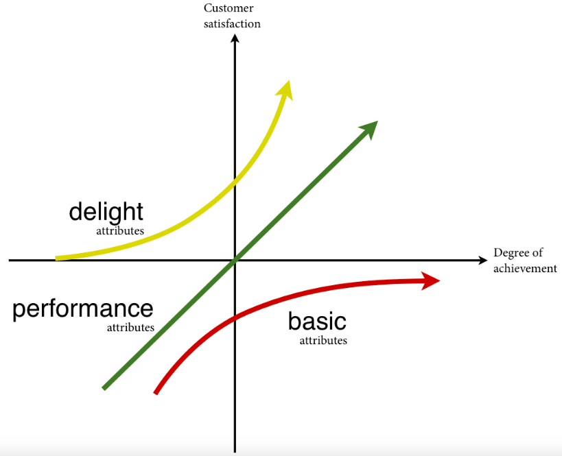 Kano Model Prioritization