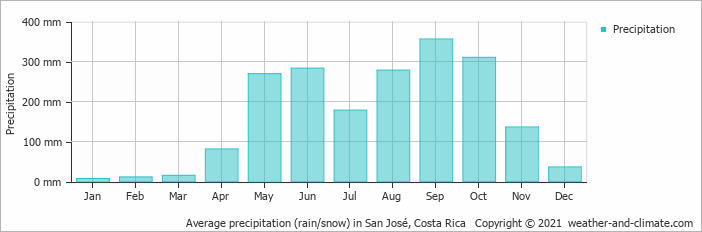 San Jose annual rain pattern