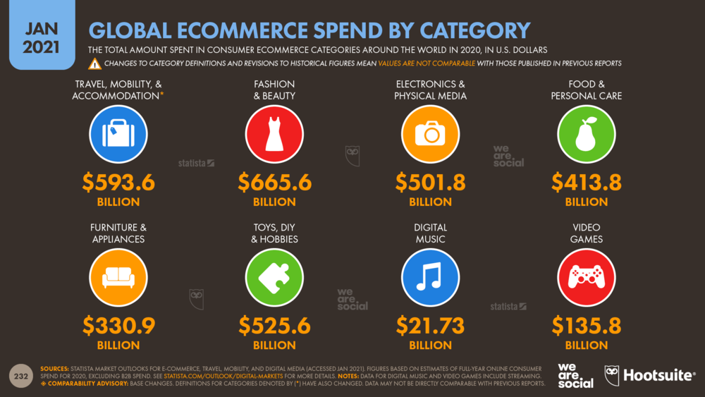 Global Ecommerce Spend in 2020 by Category January 2021 DataReportal
