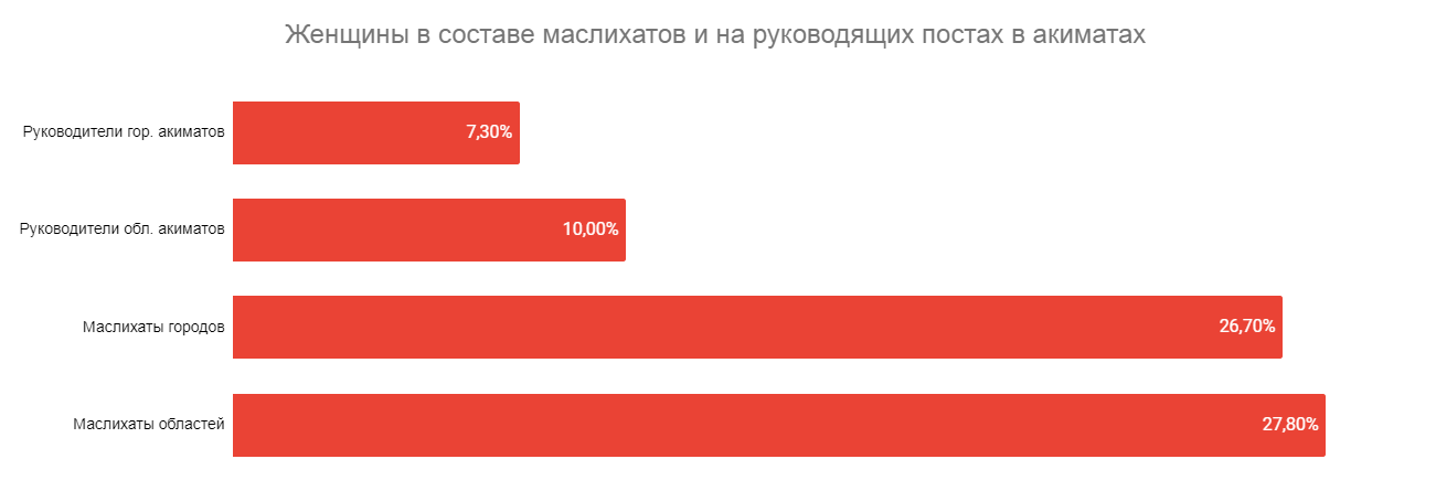 Сколько женщин в реальной политике Казахстана — в акиматах и маслихатах?