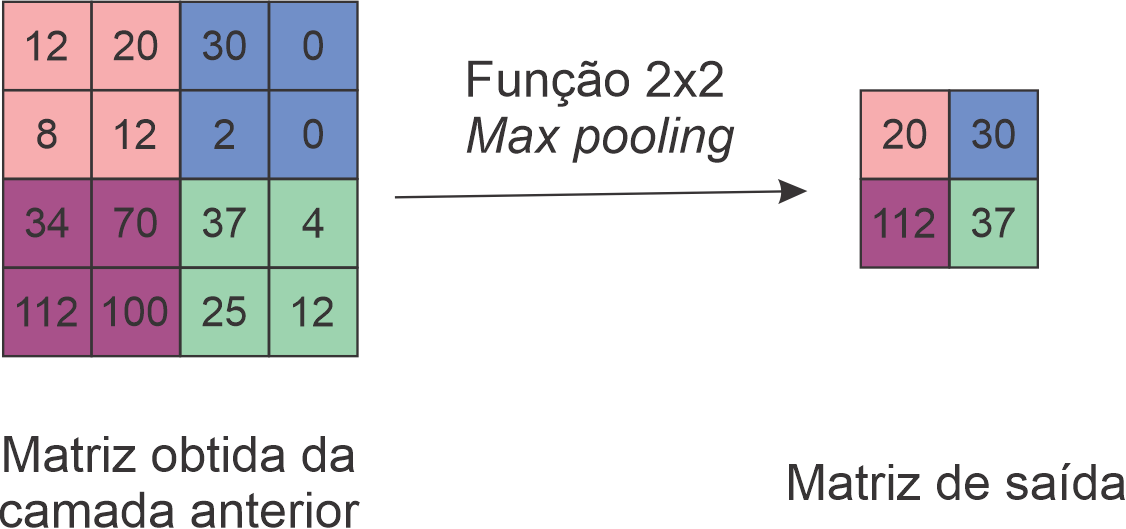 Representação de uma camada de pooling que utiliza a função max pooling.