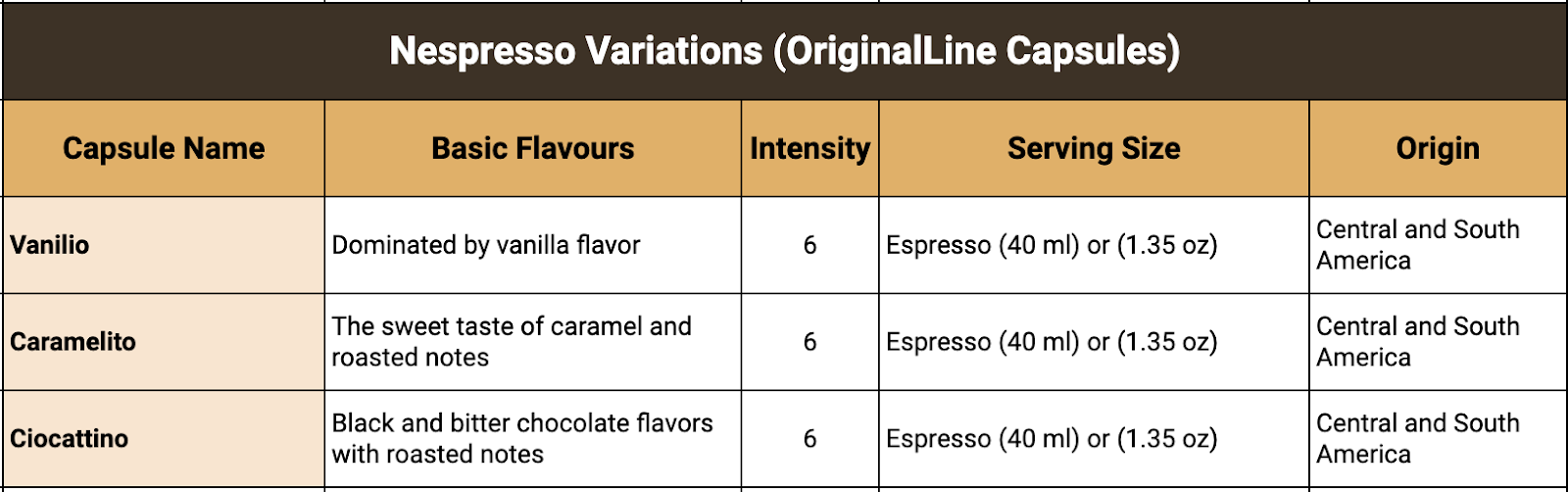 Nespresso Variations  Capsules (original line)