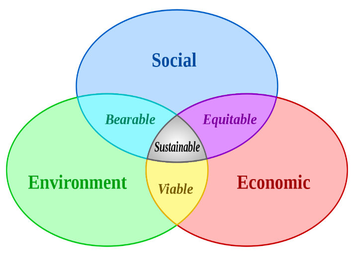 Social sustainability - Wikipedia