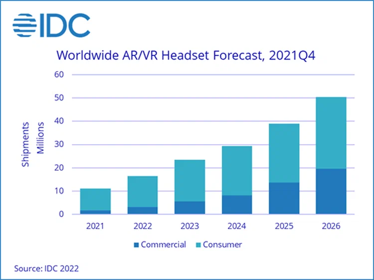 Спрос на устройства AR/VR на мировом рынке взлетел почти в два раза