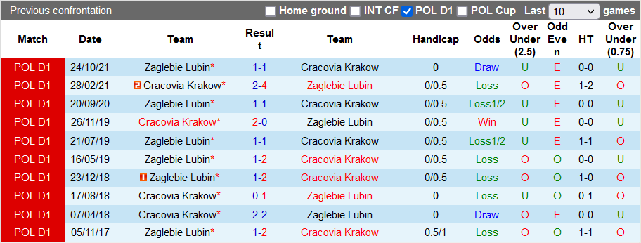 Nhận định, soi kèo Cracovia vs Zaglebie Lubin, 17h30 ngày 18/4 - Ảnh 3