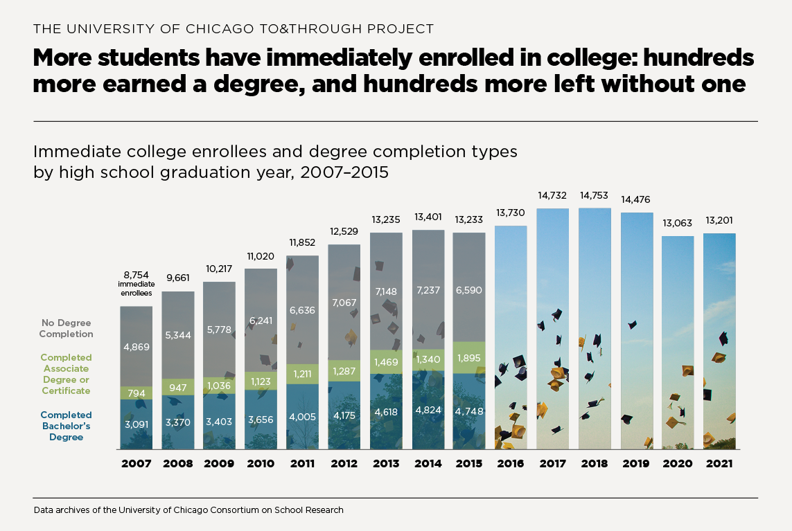 More students have immediately enrolled in college: hundreds more earned a degree, and hundreds more left without one