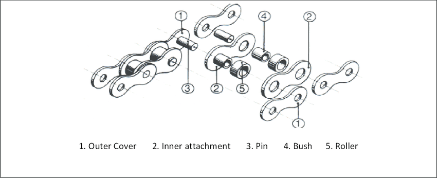 A chain has a special design with different components that work together smoothly. 