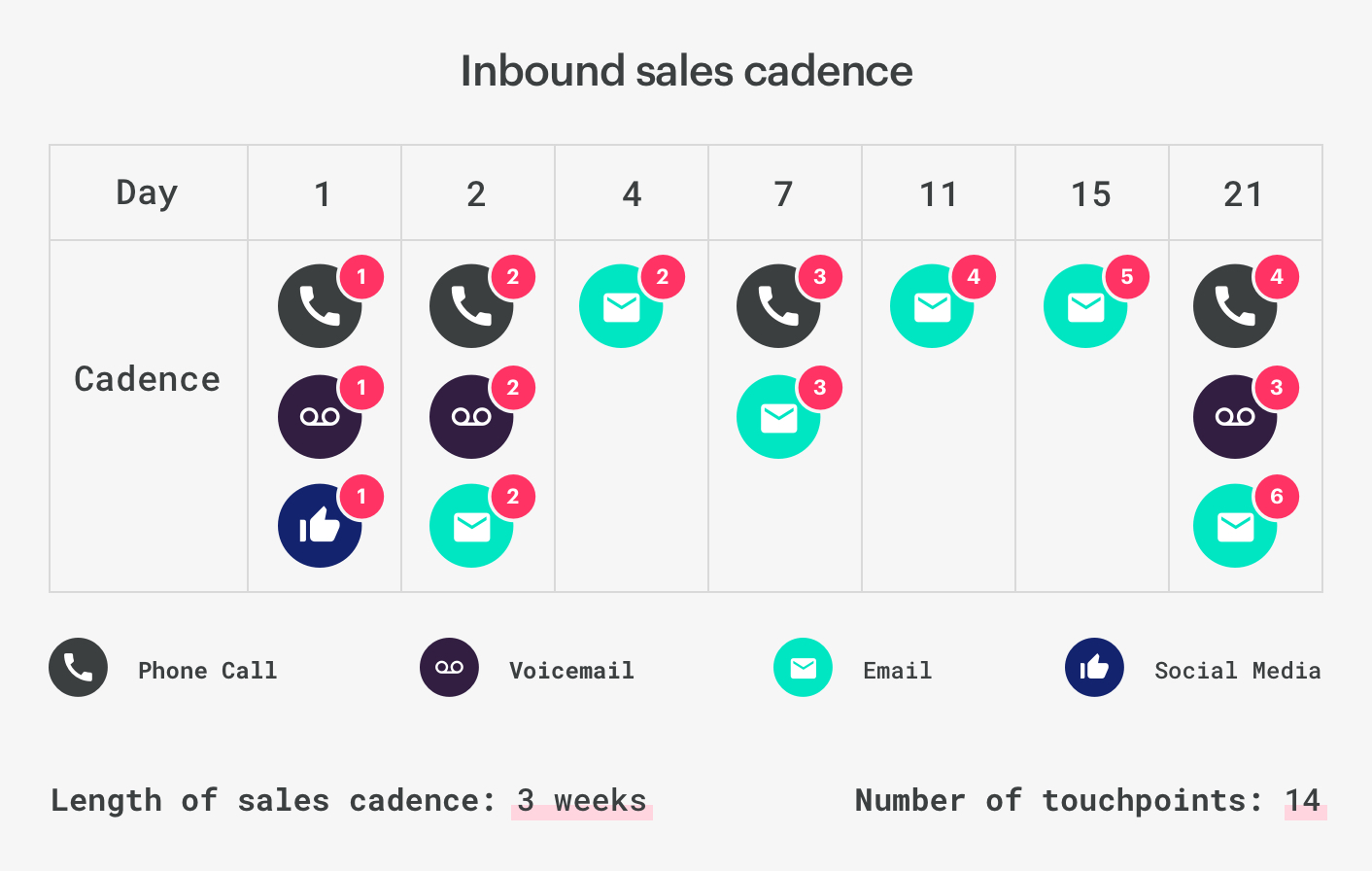 example of inbound sales cadence