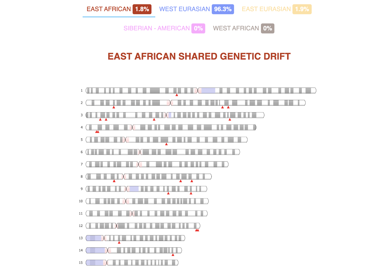 Representación de 15 cromosomas coloreados según la ascendencia africana en cada uno y una clave en la parte superior de la captura de pantalla de GenePlaza