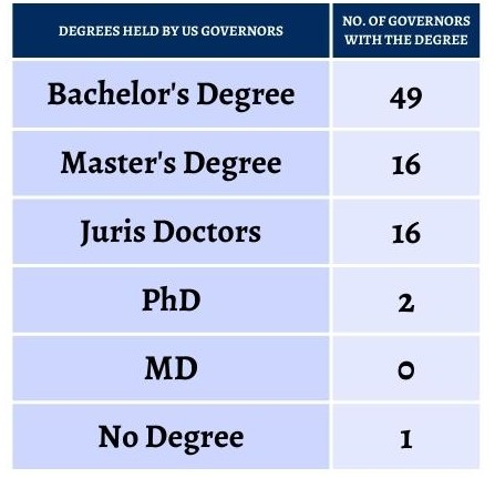 governors and the degrees they've earned - summary