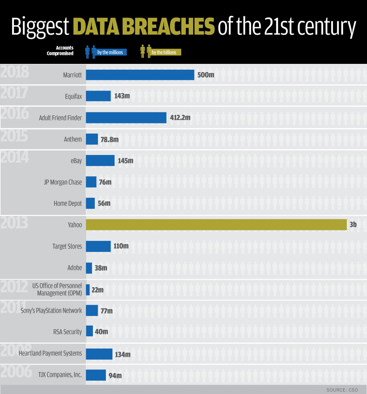 Biggest data breaches of the 21st century