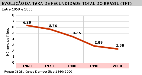 Folha Online - Cotidiano - Número de filhos por mulher no Brasil cai 62% em  40 anos, diz IBGE - 26/12/2003