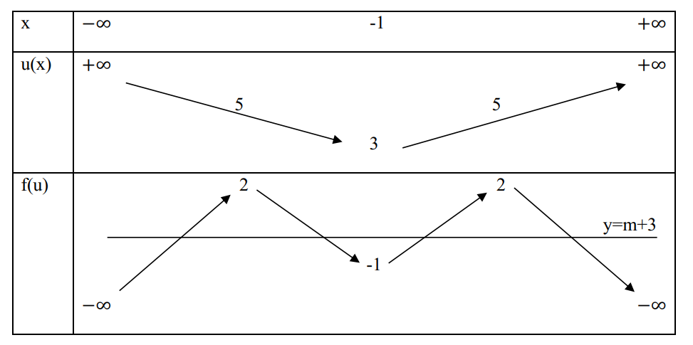 <strong>[TÂN TÂY ĐÔ L8]</strong> Cho hàm số (y = fleft( x right)) có đồ thị như hình vẽ 2