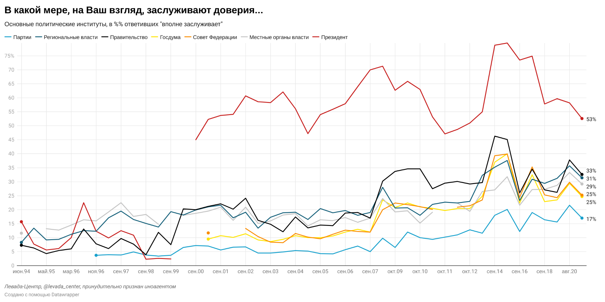 Доверие 2022. Левада центр. Левада центр графики. Левада центр доверие граждан к политикам. Доверие к общественным институтам.