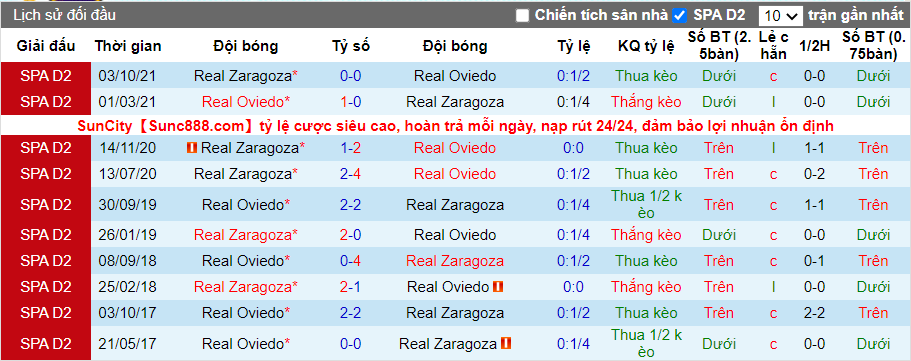 Thành tích đối đầu Oviedo vs Zaragoza