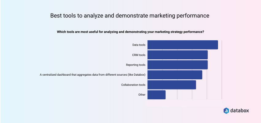 best tools to analyze and demonstrate marketing performance