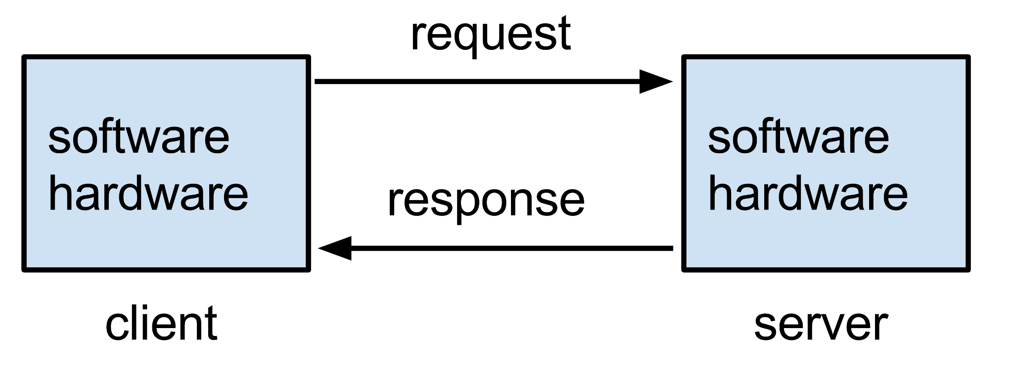 Image of a client sending a request to the server, and receiving a response from the server.