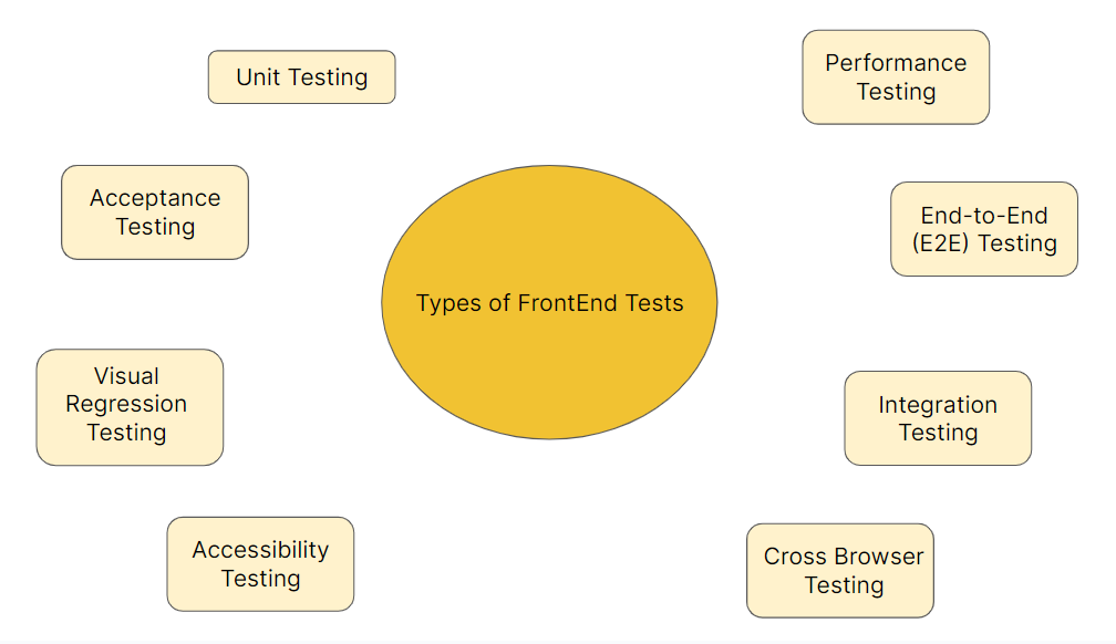types of FrontEnd Testing