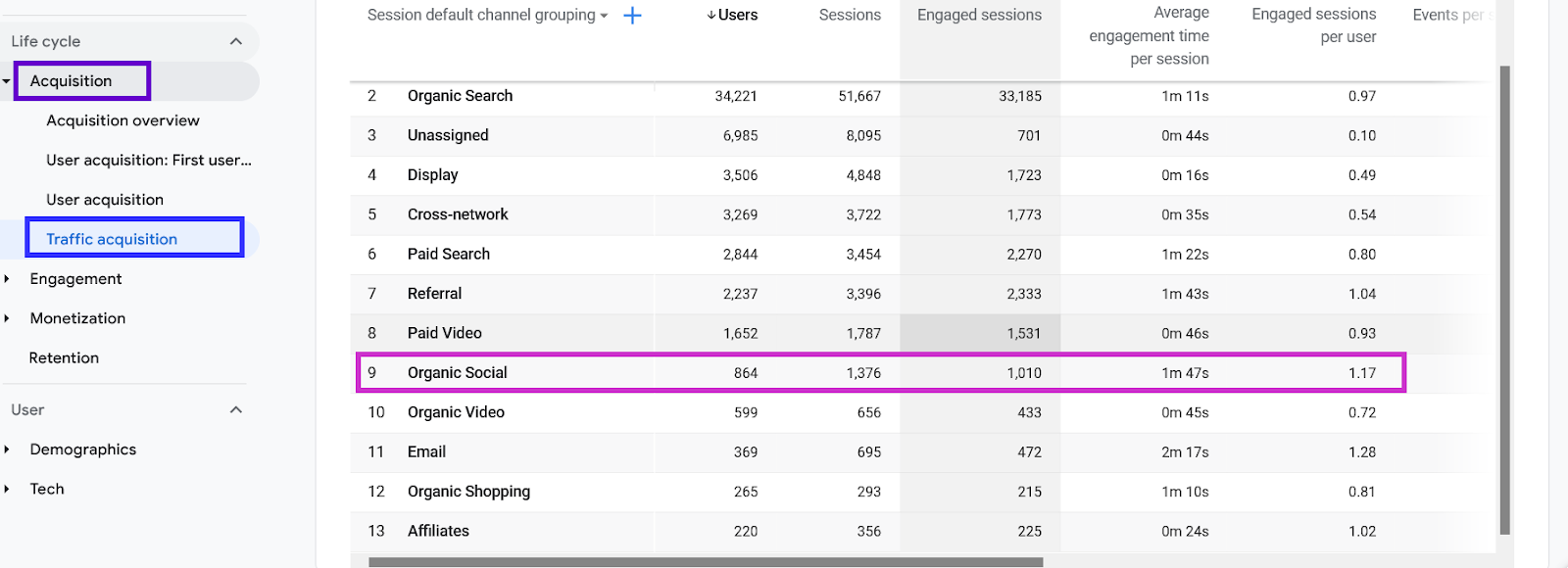 Traffic from Social networking sites in Google Analytics