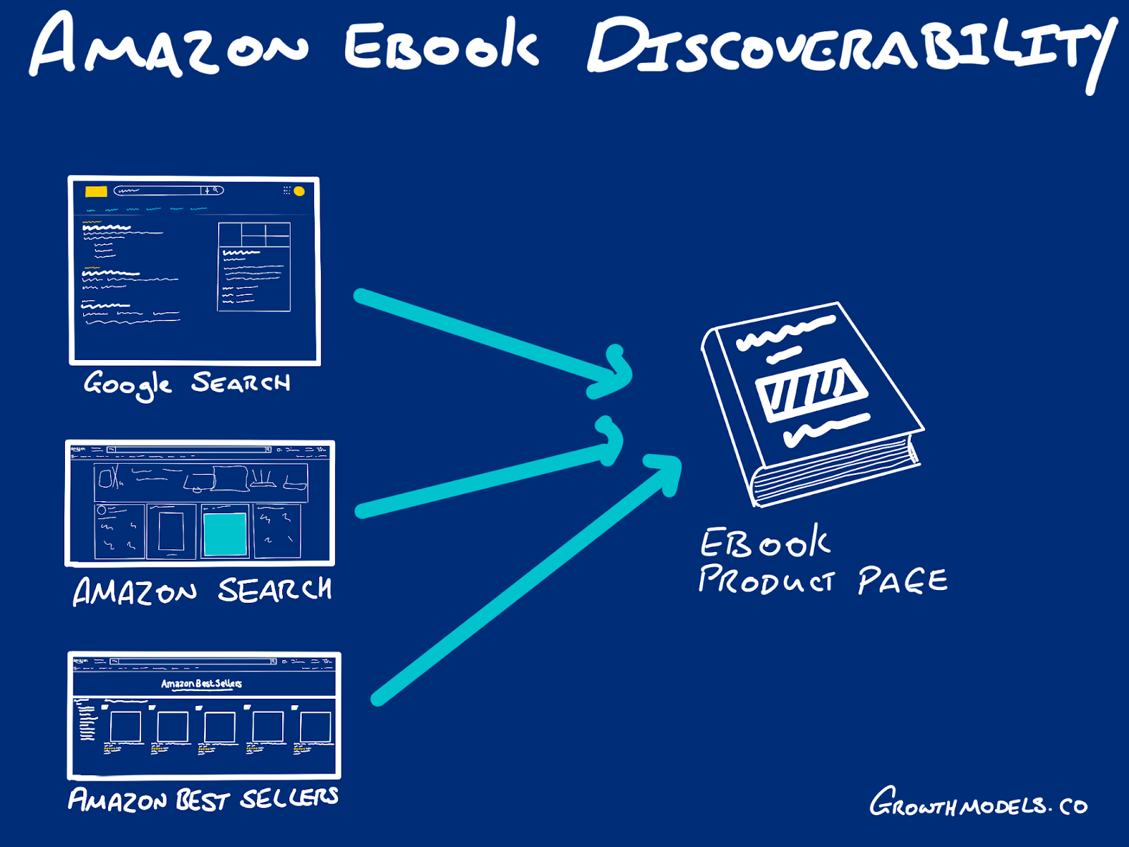 Discoverability of an amazon eBook