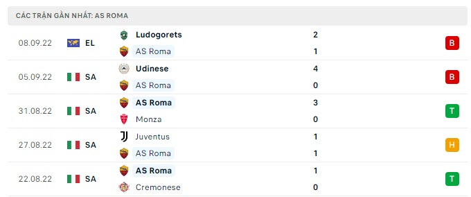 Phong độ AS Roma 5 trận gần nhất