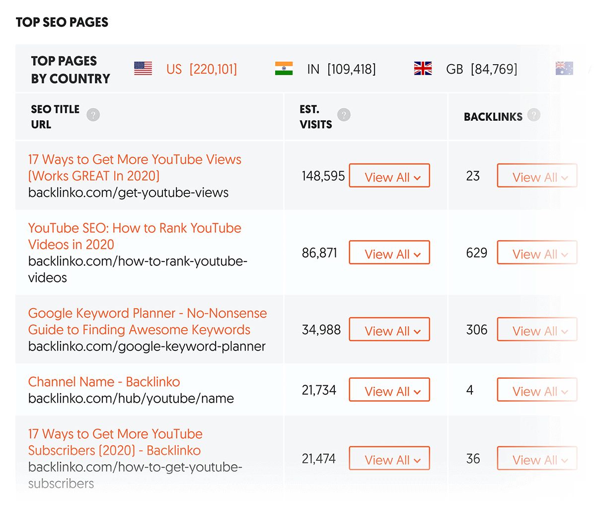 Ubersuggest Top SEO Pages