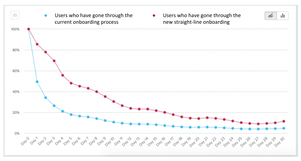 a graph showing the results of a split test between users who have gone through the current onboarding process versus users who have gone through the new straight-line onboarding