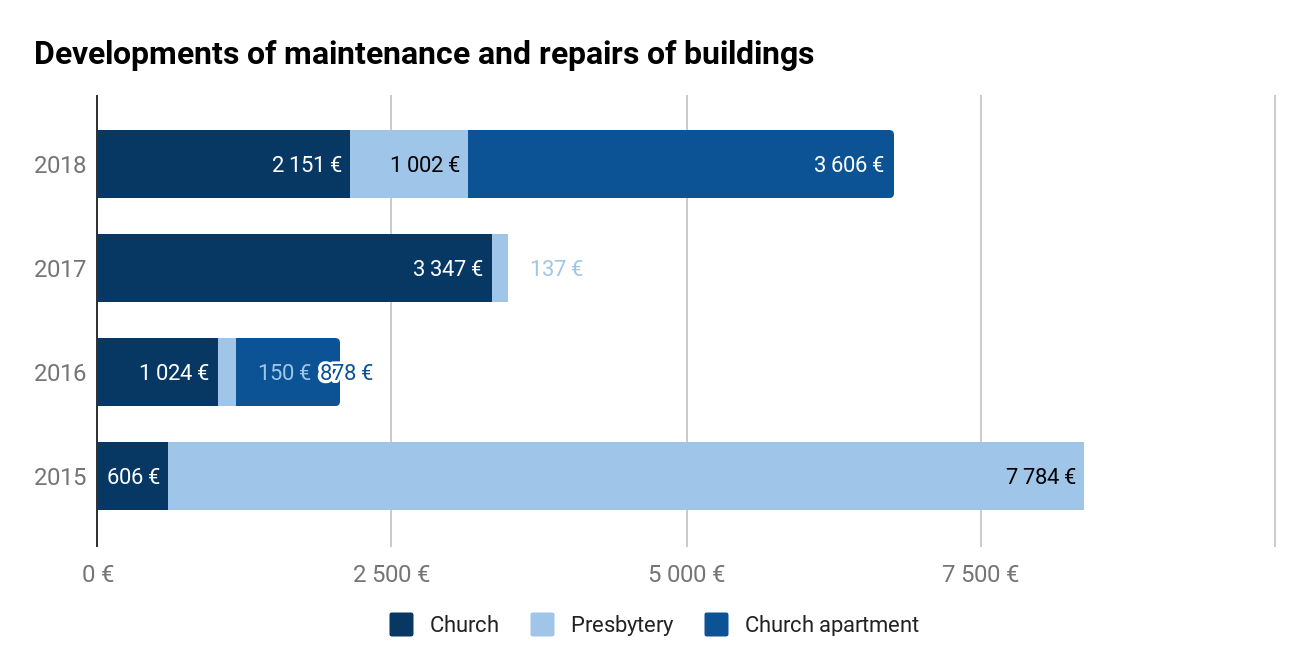 Developments of maintenance and repairs of buildings