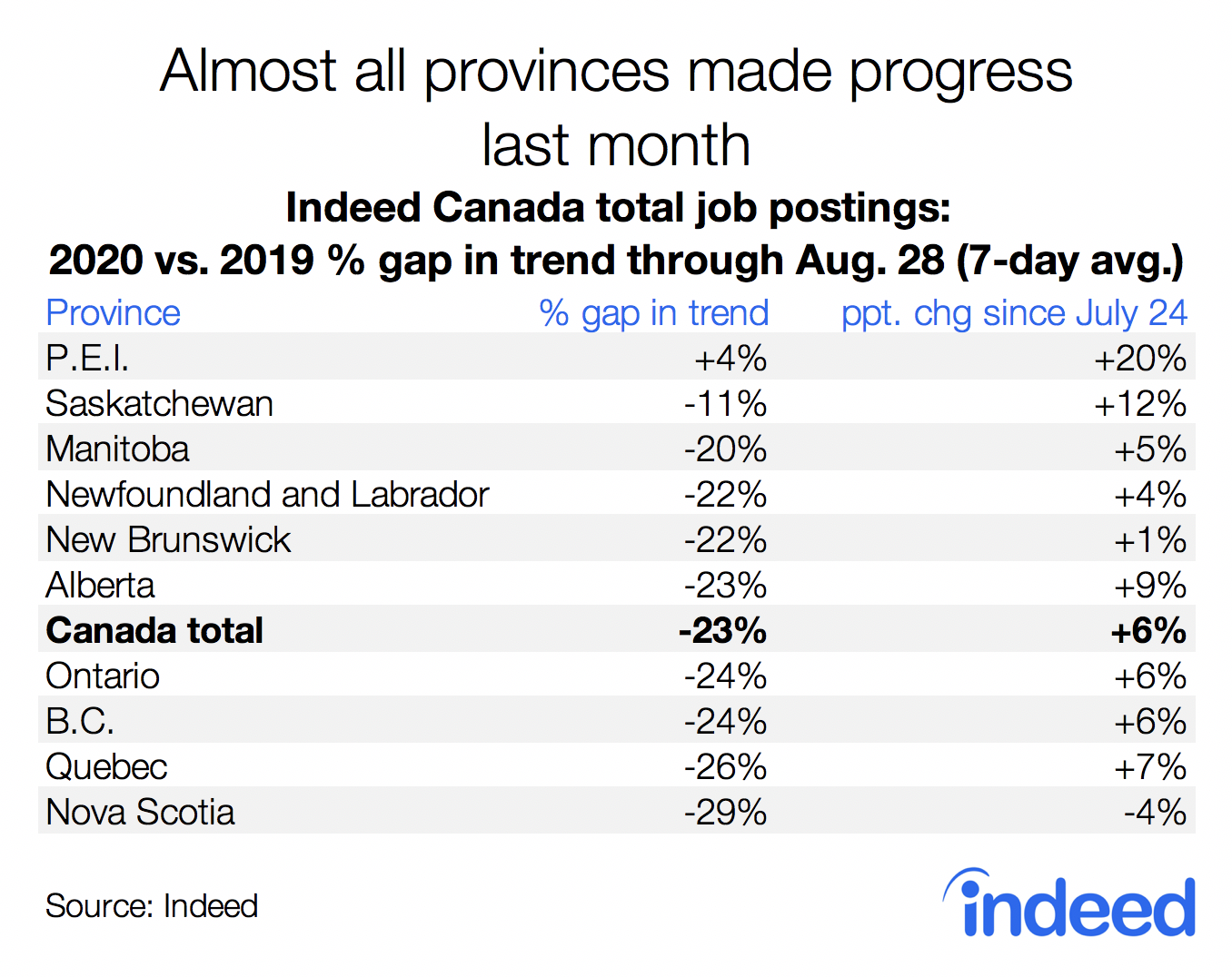 Table shows almost all provinces made progress last month.