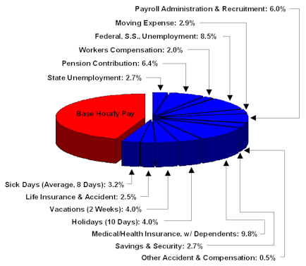 Your Costs without COMFORCE