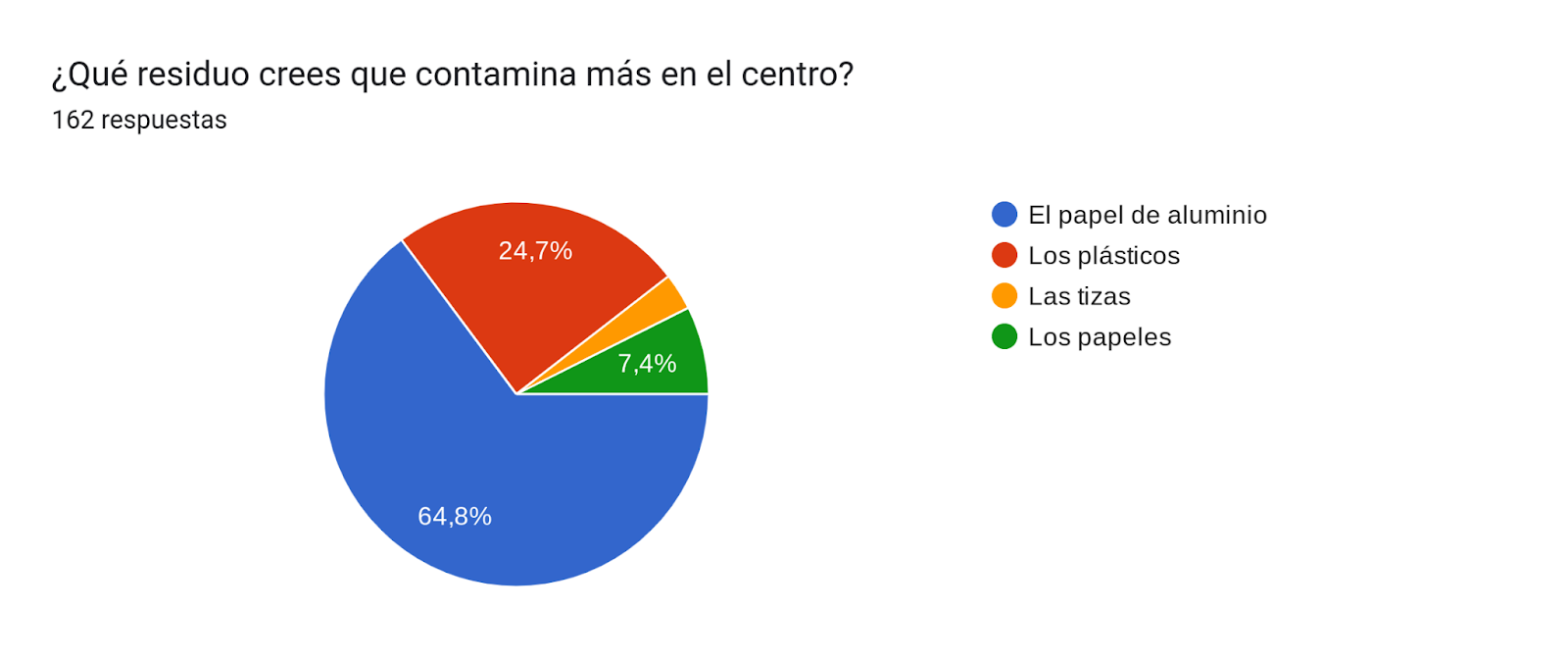 Gráfico de respuestas de formularios. Título de la pregunta: ¿Qué residuo crees que contamina más en el centro?. Número de respuestas: 162 respuestas.