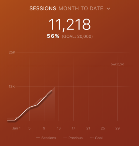 Top Google Analytics Metrics: Sessions