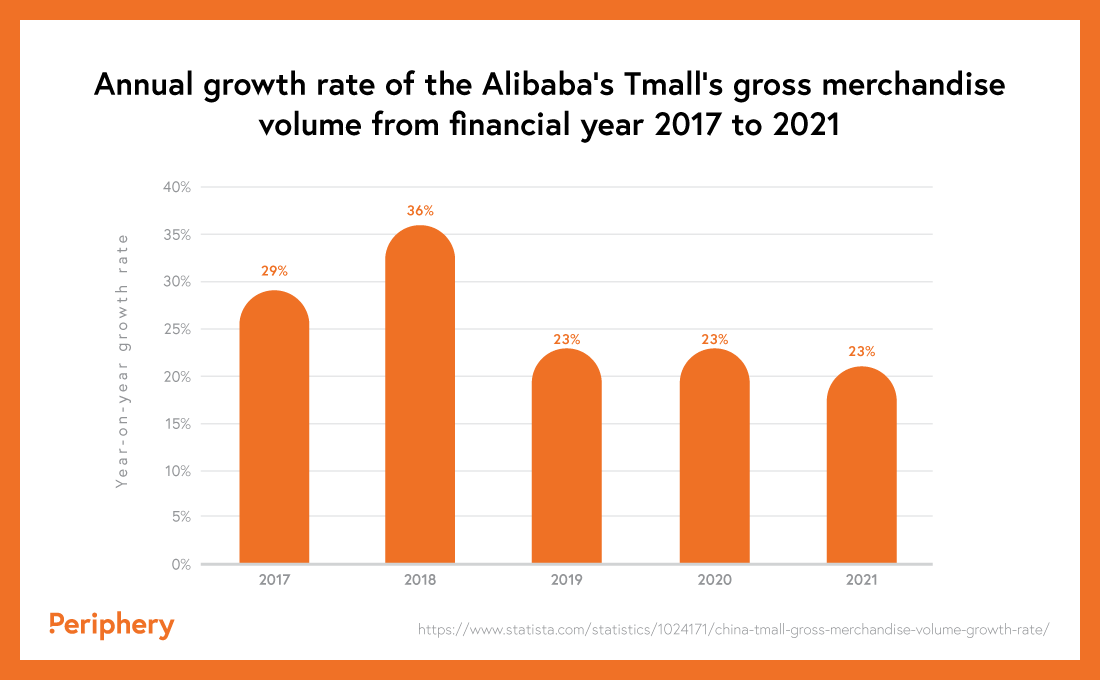 Tmall's Annual Growth Rate Chart FY 2017 to 2021