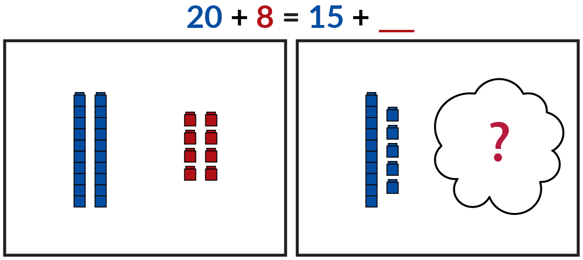 La imagen de la izquierda muestra 2 trenes de 10 cubos Unifix azules y 8 cubos rojos individuales. El dibujo de la derecha muestra 1 tren de 10 cubos Unifix azules y 5 cubos individuales. Una nube cubre un número desconocido de cubos rojos. 20 azul + 8 rojo= 15 azul + número desconocido rojo.