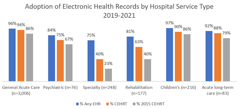 Chart showing the adoption of electronic health records by hospital service type between 2019 and 2021.
