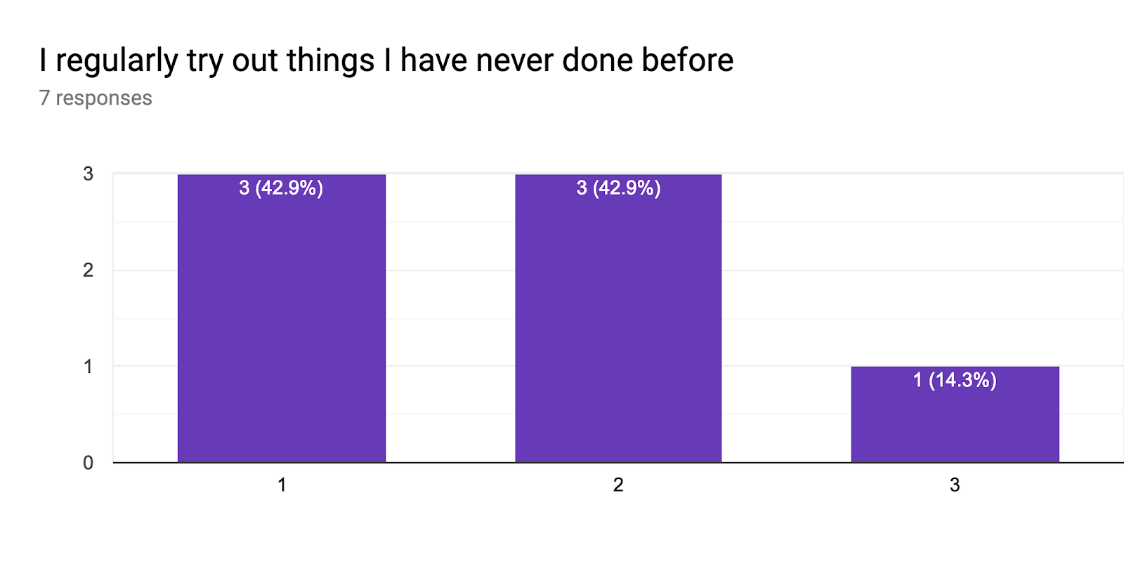 Forms response chart. Question title: I regularly try out things I have never done before. Number of responses: 7 responses.