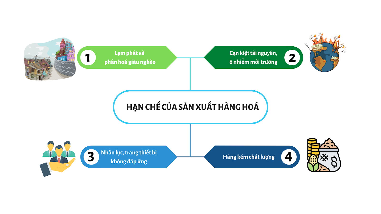 4 hạn chế của sản xuất hàng hóa tác động tới: Kinh tế, tài nguyên, nhân lực và sản phẩm kém chất lượng 