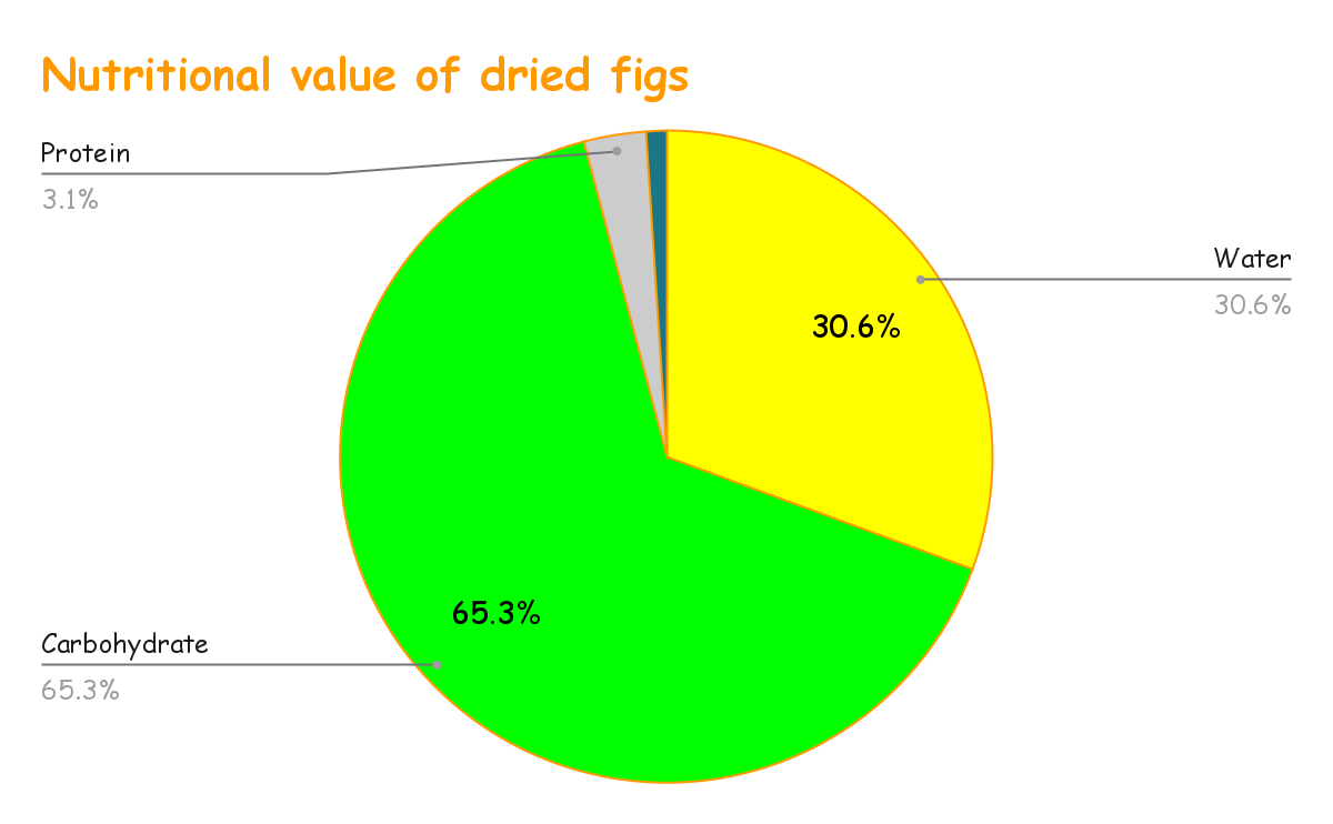 Nutritional value of dried figs