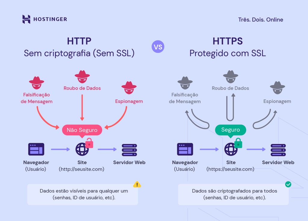 Ilustração gráfica do esquema de funcionamento dos protocolos de acesso HTTP e HTTPS