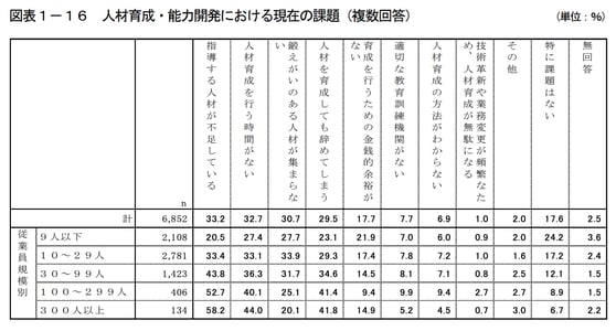 人材育成と能力開発の現状と課題に関する調査