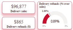 Power BI KPI dashboard example