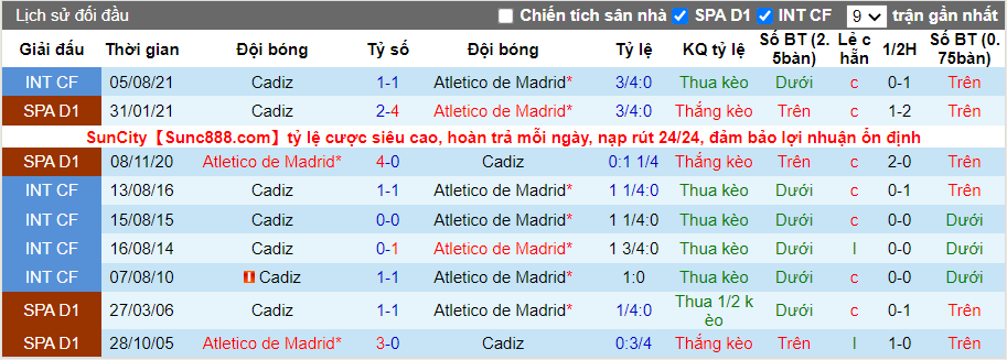 Thành tích đối đầu Cadiz vs Atletico Madrid