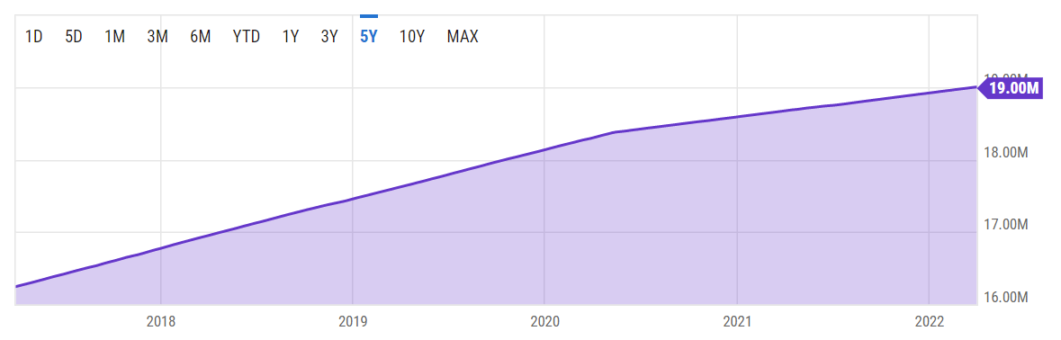 The total circulating supply of bitcoin between 2009 and 2022. Source: YCharts.com