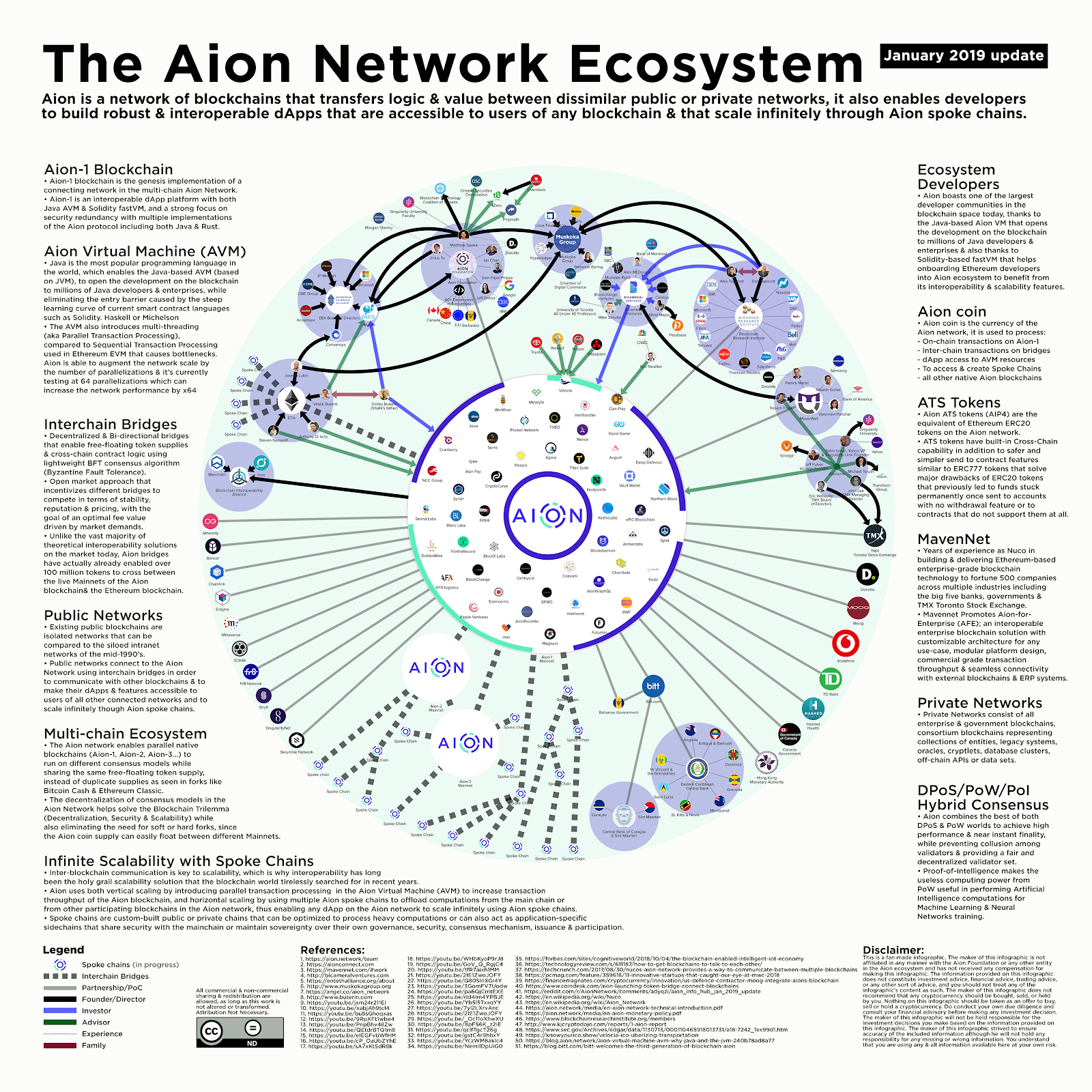 AION Network Ecosystem
