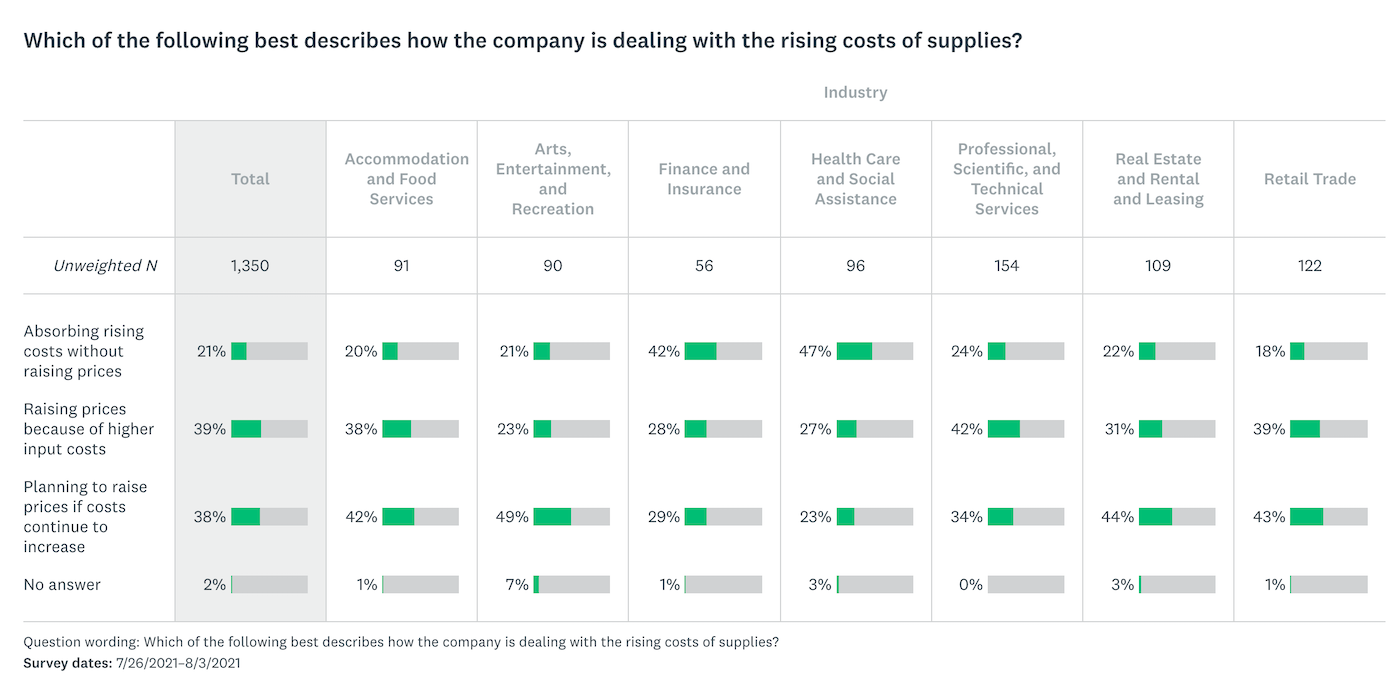 Image of survey responses to the question "Which of the following best describes how the company is dealing with the rising costs of supplies?" with responses broken out by industry.