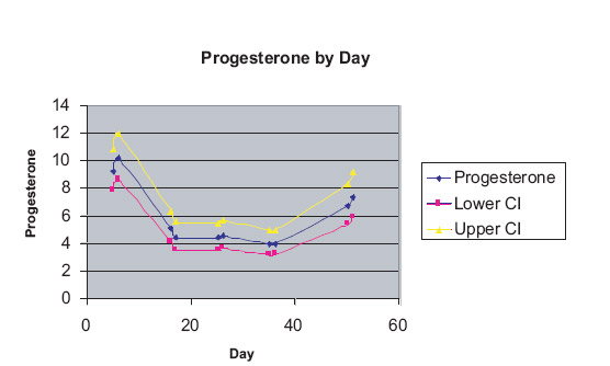 Mean concentrations of progesterone (ng/ml) and upper and lower confidence intervals during early gestation.
